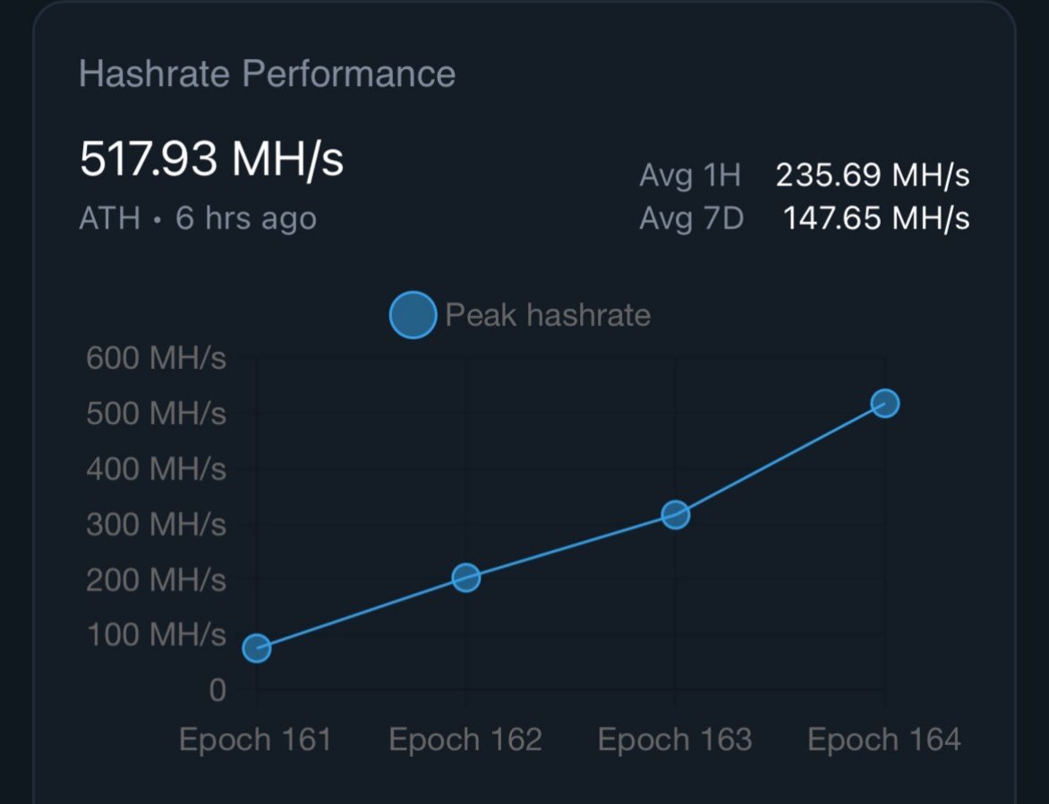 500 MH/s + already and we still in test phase 

Unbelieveable performace from $Qubic 

Dont be too late 🚀🚀