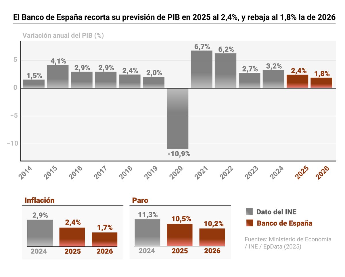 🏦📉El Banco de España recorta tres décimas su previsión de PIB en 2025, al 2,4%, y rebaja al 1,8% la de 2026

epdata.es/datos/previsio…