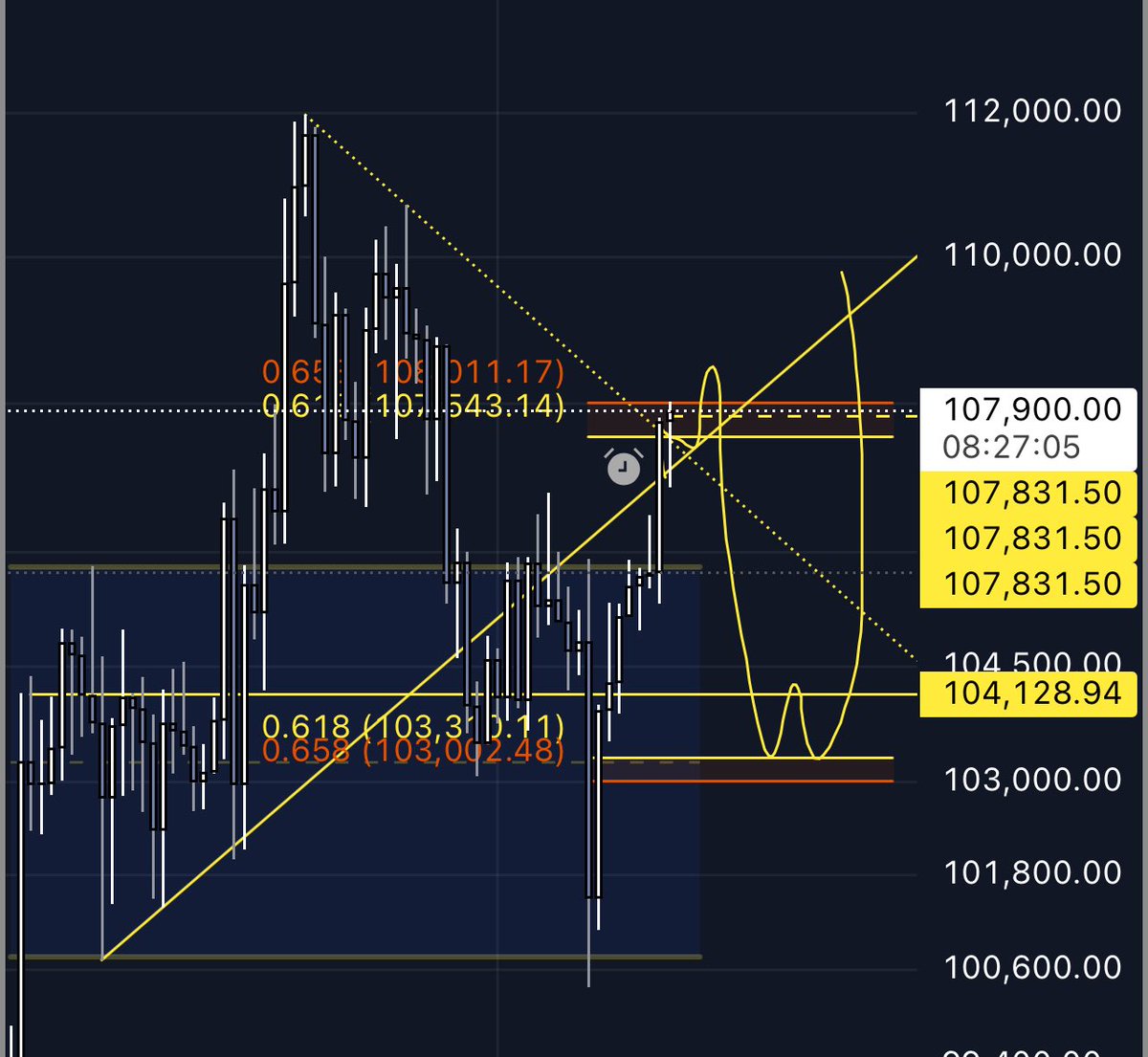 If market makers want to prolong the pain and the party would be this. 

$BTC