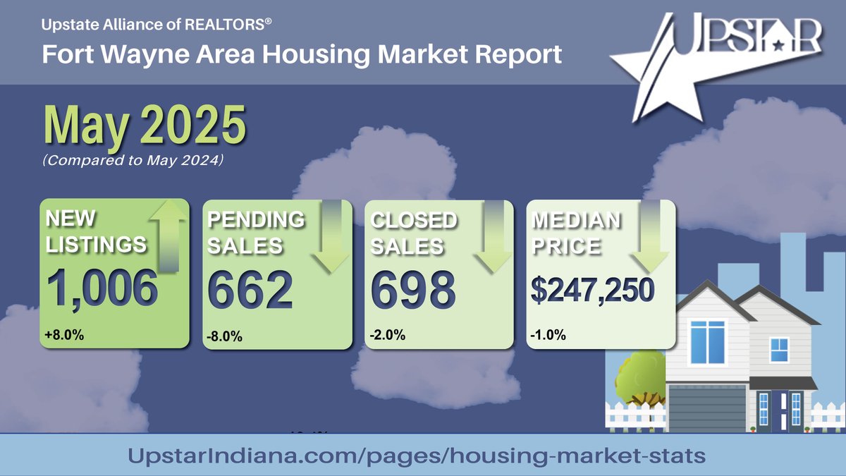 UpstarIndiana's tweet photo. Now Available: May 2025 Fort Wayne area Market Report. Median Sales Price declines for the 1st time since Jan 2019.
https://t.co/uxEcwGPYGc
#fortwaynerealestate #fortwayne #fortwaynerealtor
#upstarindiana #northeastindiana #allencounty
#indianarealtor #realestate #housingmarket https://t.co/yWMKDflLEO