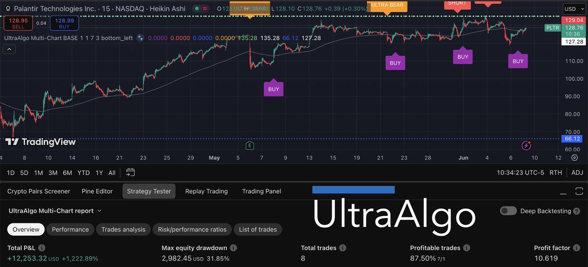 Slayer10Stock's tweet photo. $PLTR Awaiting Buy Signal based off 8 signals $12,253 net profit 10.61 profit factor 87% win rate on a 15-min chart. Free trial at https://t.co/yI1SPnacSZ #trading #stocks #investing #money https://t.co/87yky55Jva