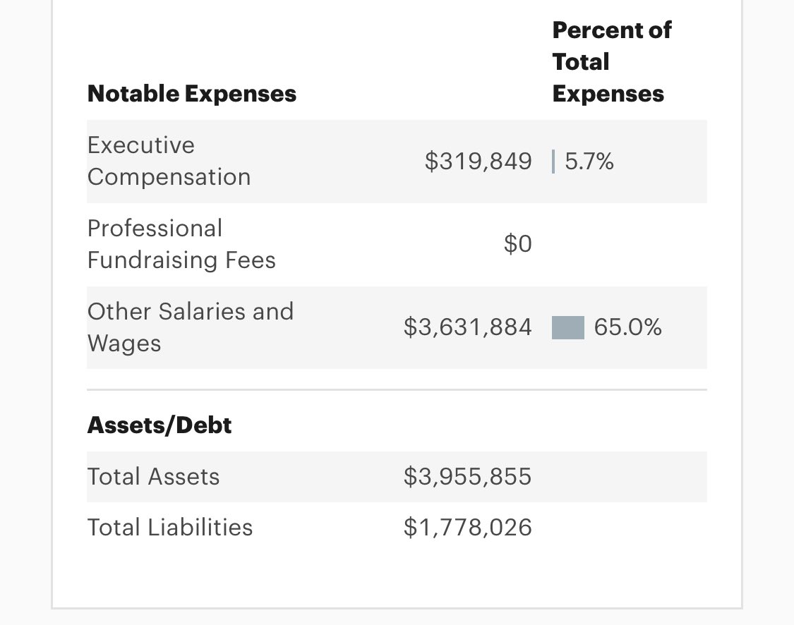 SusanDReynolds's tweet photo. Over 70% of Open Door Legal’s expenses go to executive compensation and “other salaries and wages.” He says @DanielLurie cuts will force them to lay off 15 people.
Sounds like a plan. Taxpayers should not be funding these grifting nonprofits. #KeepCutting https://t.co/HTHp1A5Zq0