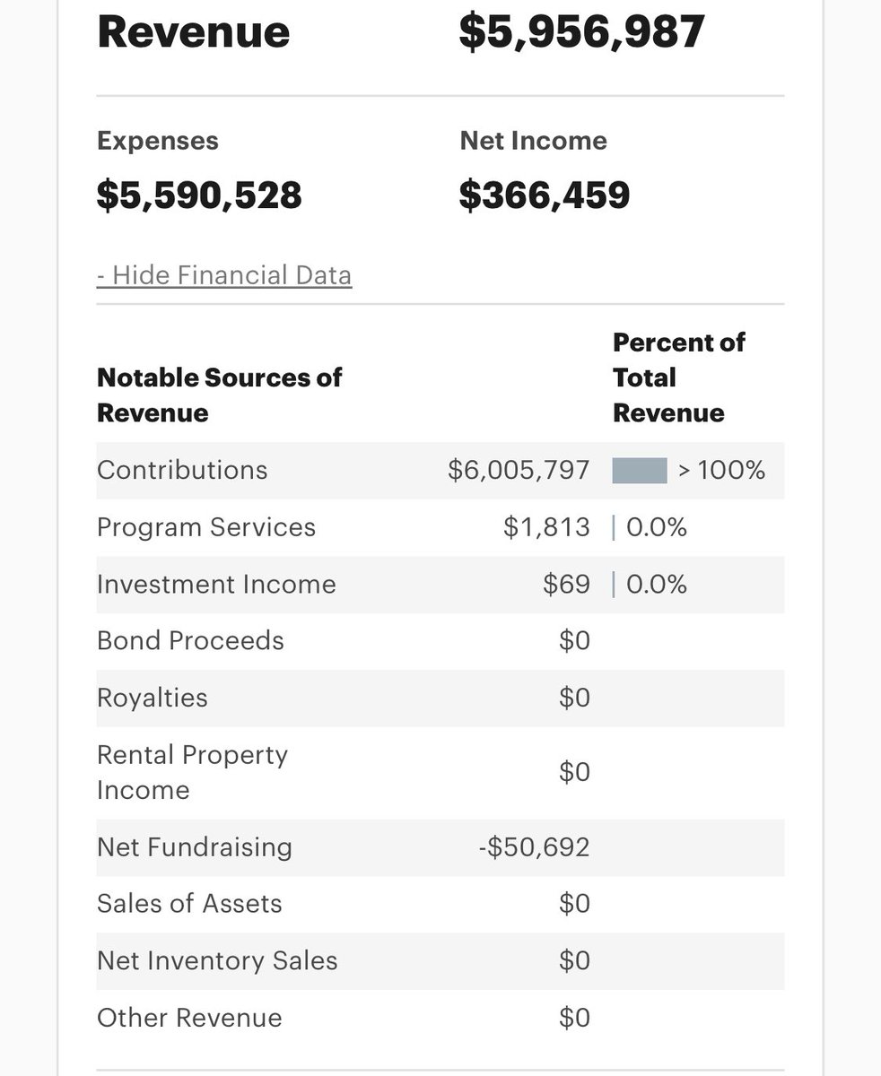 SusanDReynolds's tweet photo. Over 70% of Open Door Legal’s expenses go to executive compensation and “other salaries and wages.” He says @DanielLurie cuts will force them to lay off 15 people.
Sounds like a plan. Taxpayers should not be funding these grifting nonprofits. #KeepCutting https://t.co/HTHp1A5Zq0