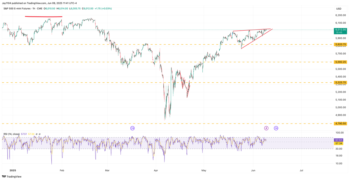 S&amp;P 500 wedge is almost complete.