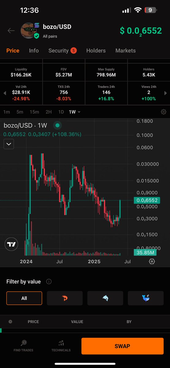 <a href="/EmersonDickie/">DickieEmerson 💹🧲</a> $BOZO is making moves