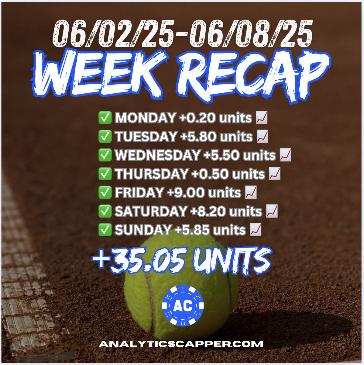 AnalyticsCapper's tweet photo. A perfect 7 for 7 week. Monster giveaway. Hit the like button. Must be following. 5 WINNERS! $100 EACH! 💰💰💰💰💰

✅ MON +0.20 units 📈
✅ TUE +5.80 units 📈
✅ WED +5.50 units 📈
✅ THU +0.50 units 📈
✅ FRI +9.00 units 📈
✅ SAT +8.20 units 📈
✅ SUN +5.85 units 📈 https://t.co/KFLcTBDLhr