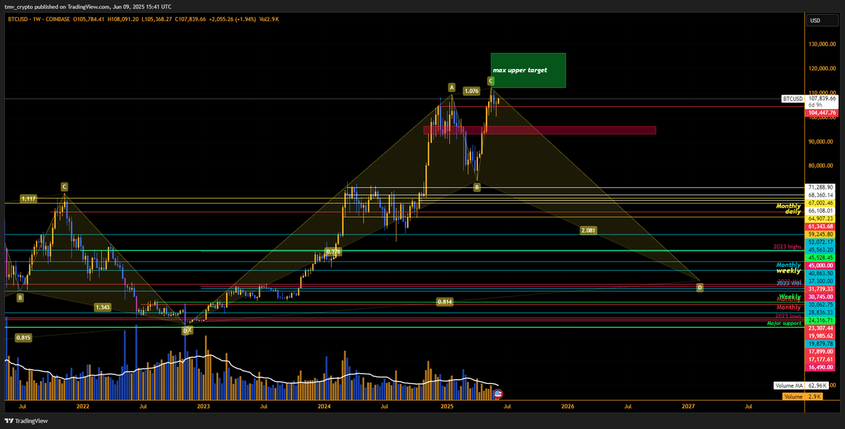 $btc have got a wonderful harmonic here to play for it... 

weekly bear divergence , monthly bear divergence... 

we wait for this to develop...