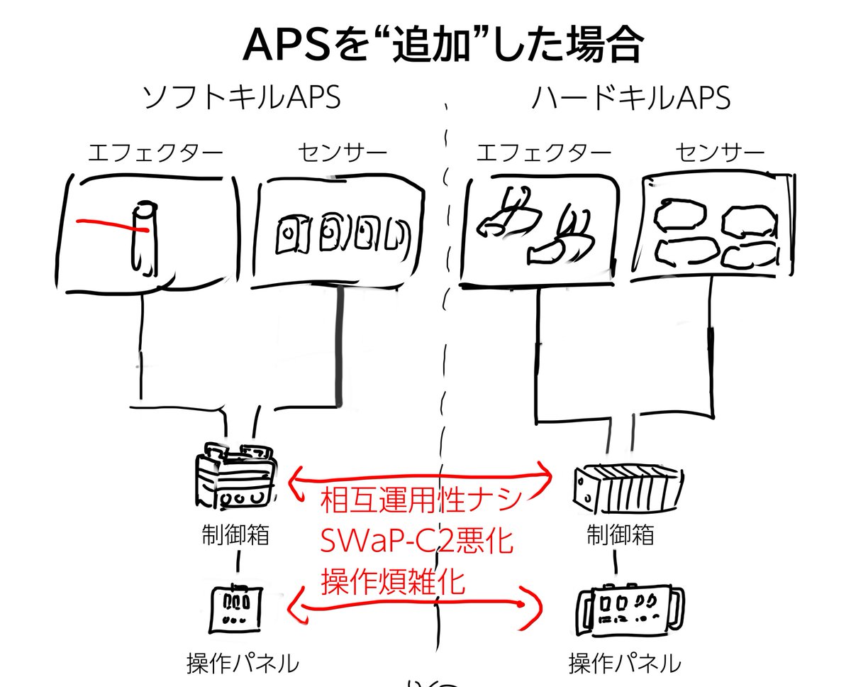 M1E3エイブラムス開発発表では、「"追加"ではなく"統合"された乗員防護が必要」とされているけど、たぶん普通に意味不明だと思うので、説明用の図を考えてる。
まずはAPSを"追加"することの問題点。