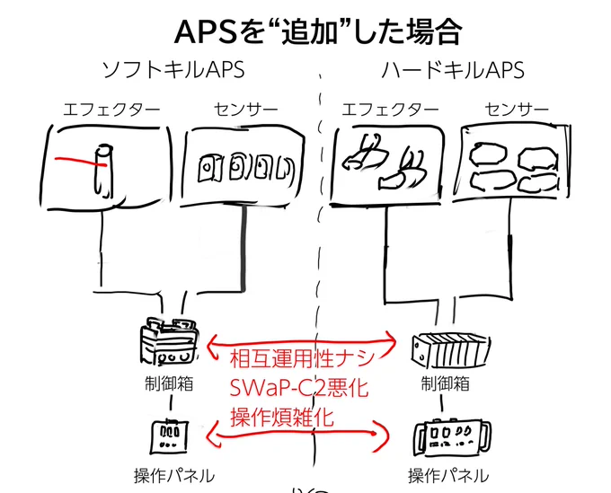M1E3エイブラムス開発発表では、「"追加"ではなく"統合"された乗員防護が必要」とされているけど、たぶん普通に意味不明だと思うので、説明用の図を考えてる。
まずはAPSを"追加"することの問題点。 