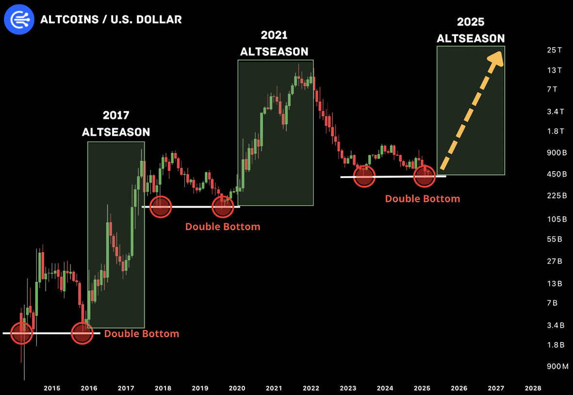 ALTCOINS ARE BACK — #ALTSEASON IS HERE 🚨

Just like in 2017 and 2021, after a double bottom, the altseason has ignited.

This cycle, the market cap of altcoins is set to skyrocket to $15 TRILLION.

Check out this list of low-caps with mind-blowing 100x potential 🧵👇