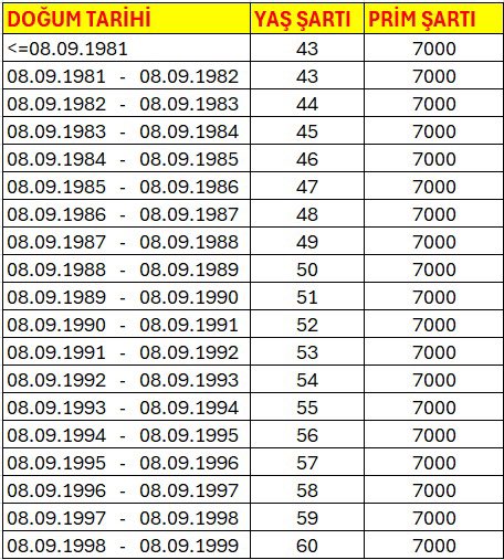 📌 7438 EYT Sonrası, Kademeli Emeklilk
 Doğum tarihine/Prime göre gelmesi gerekir‼️

📌 İster Meslek Lisesine ister Anadolu Lisesine ister Fen Lisesine hiç farketmez, 7438 EYT yasası sonrası Adaletsizlik var‼️

Demediğiniz sürece “HAK ETTİĞİNİZ” emeklilik hakkını alamayacaksınız