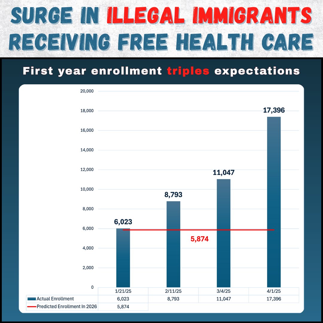 mnsrc's tweet image. The number of illegal immigrants enrolling in taxpayer-funded healthcare skyrocketed far beyond what they told us. These numbers are from April -- imagine how high they are now.
One of the few wins from this budget will be removing illegal immigrant adults from this program.