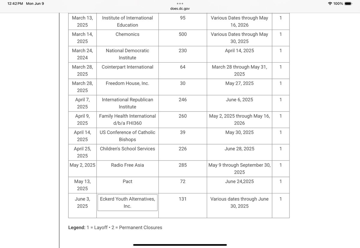 Beachdudeca's tweet photo. Some Terminations that caught my attention today.
Additional details in my feed, and summaries archived in my highlights. #Layoff #Layoffs #Furlough #Redundancy #WarnNotice Warn Notice Notices
Eckerd Youth Alternatives, 131 staff cut, DC #JobCorp
Lewis Tree Service, 247 staff cut, Florida
Career Builder, Monster Worldwide, 390 staff cut, Illinois
Strategix Management, 91 staff cut, Illinois
Vertex Pharmaceuticals $VRTX, 125 staff cut, Rhode Island
Molina Healthcare of Virginia, 268 staff cut, Virginia
Del Monte $FDP, 51 staff cut, Washington
