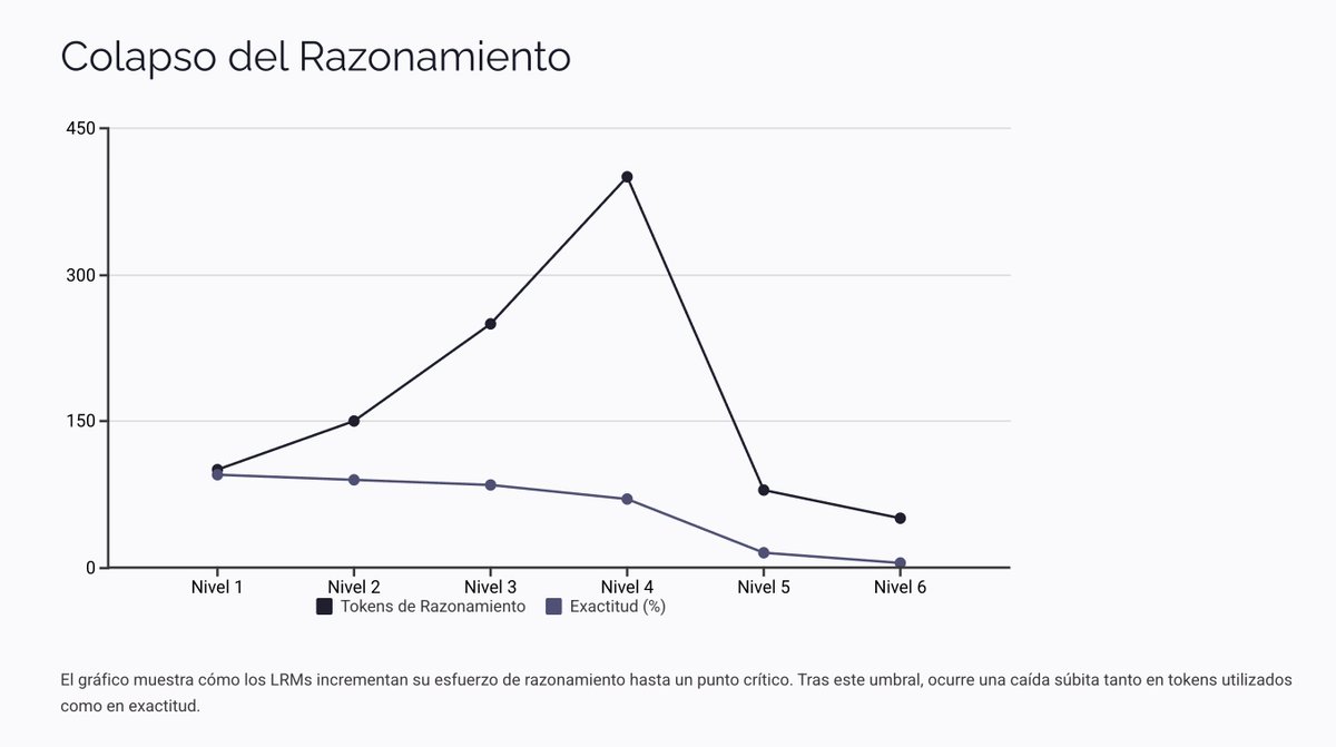 juliomayol's tweet photo. The illusion of thinking: #LLMs vs #LRMs
Nobody is perfect https://t.co/qq1od3n28X