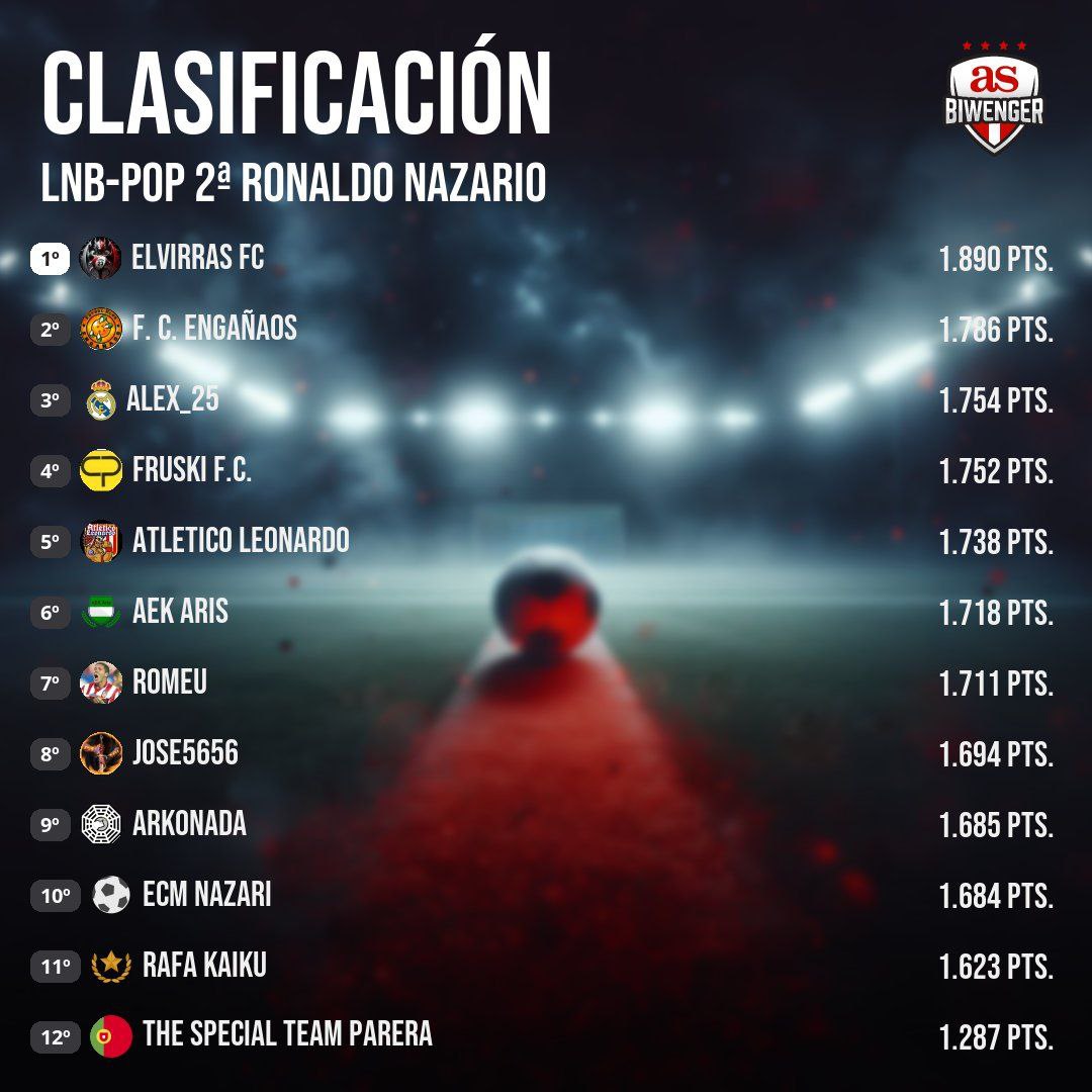 🚨 LNB LaLiga 🇪🇸 

En la 2⃣ división LNB 🇪🇸 han conseguido el título 🏆 y el ascenso 👍 ⬇: 

🏆 <a href="/elvirras23/">Elvirras F.C</a> 🍻 Villalbitas Team ✴ y <a href="/pmai97/">PM</a> 🐼 

🥈 <a href="/FCEnganyaos/">Oscar F.C. Engañaos</a> 🟠, Inés25 🦅 y Nachobe99 ⭐

Enhorabuena 💪 

#biwenger #LNB #Picaoplomo