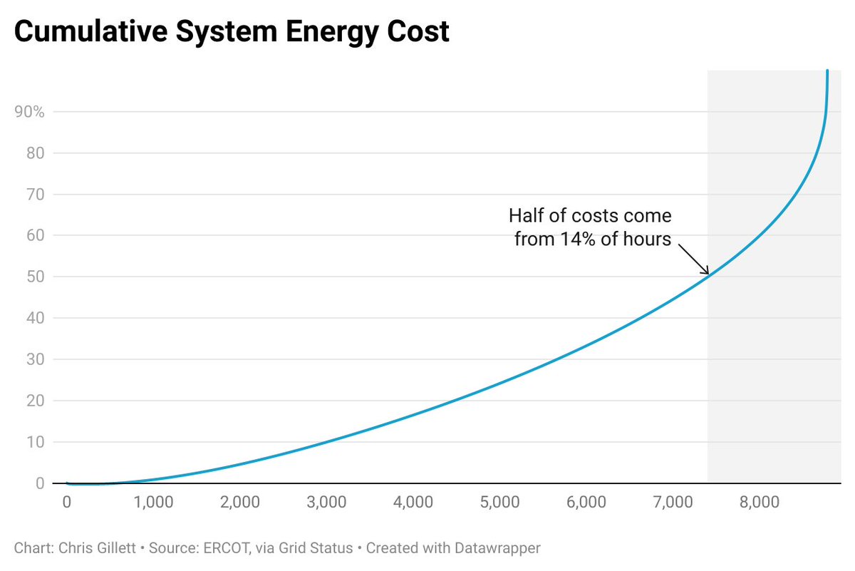 This is wild. When solar was first added to the Texas grid, it was great. By 2020 it covered 42% of demand during net peak load.

But as more was added, it pushed the peak later into the evening when solar drops off. Now, even though solar production is 5x higher, it only covers
