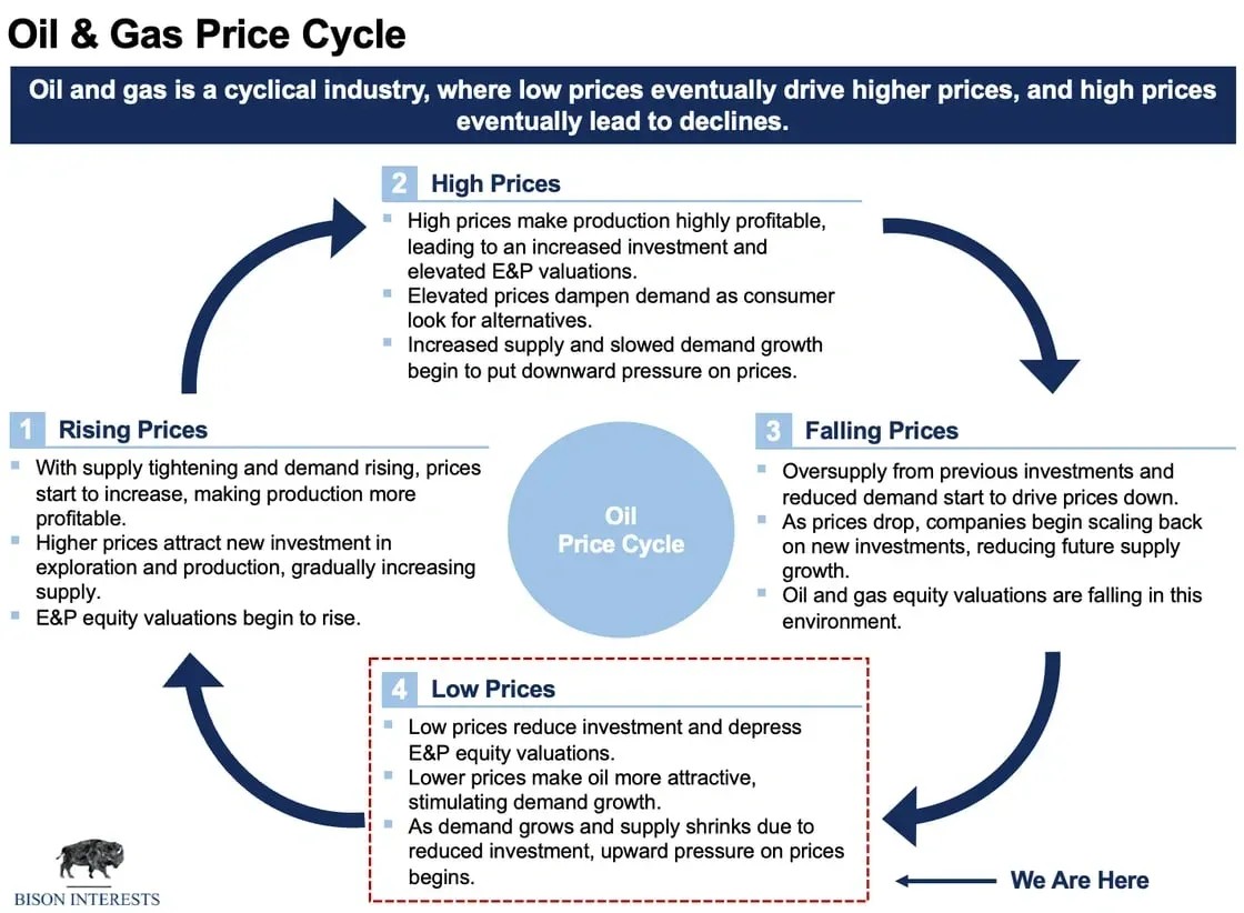 O modelo do ciclo do petróleo vale para qualquer commodity. Um dos meus melhores trades aconteceu em urânio, seguindo a mesma ideia. + importante que o preço é o movimento. O petróleo abaixo de $60 está historicamente barato e parece que achou um fundo. É um trade atraente! $OIL