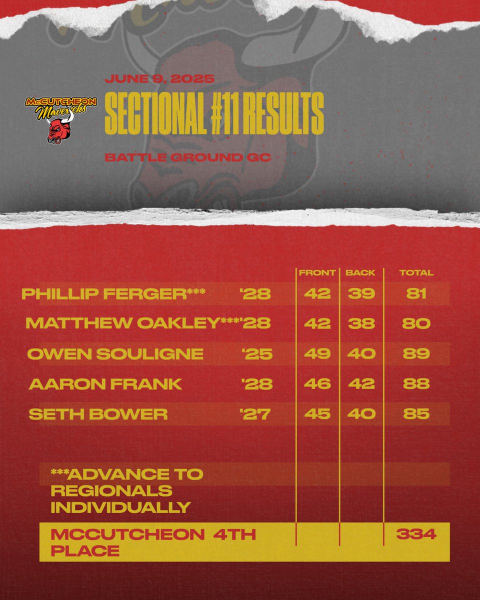 Mavs take 4th place today at sectionals.  We are really proud of putting a young rotation in the lineup all season and getting to see some tremendous growth!!
Matthew and Phillip will continue to rep the Mavs on Friday's Regional round at Coyote Crossing-