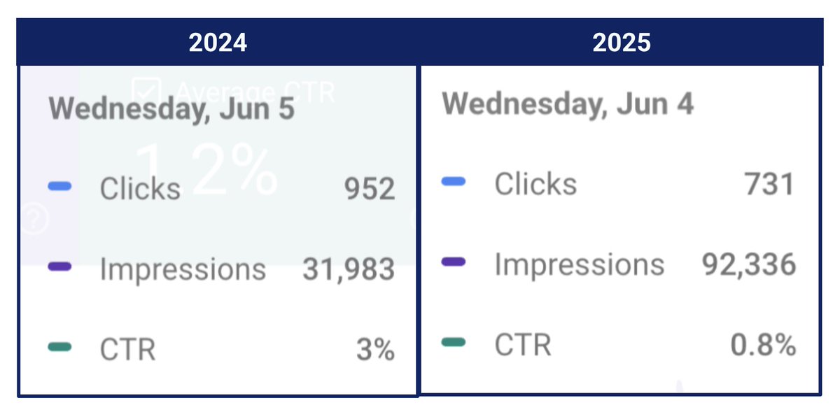 If you're still reporting on SEO success based on "traffic" then good luck. This is a real client example. I have been working with them for 1 year.