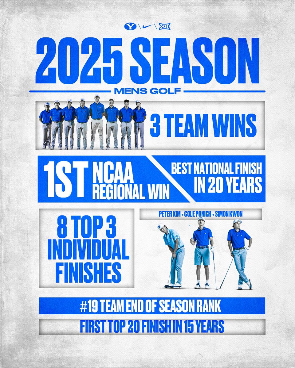 BYUmgolf's tweet image. what a season😮‍💨👏