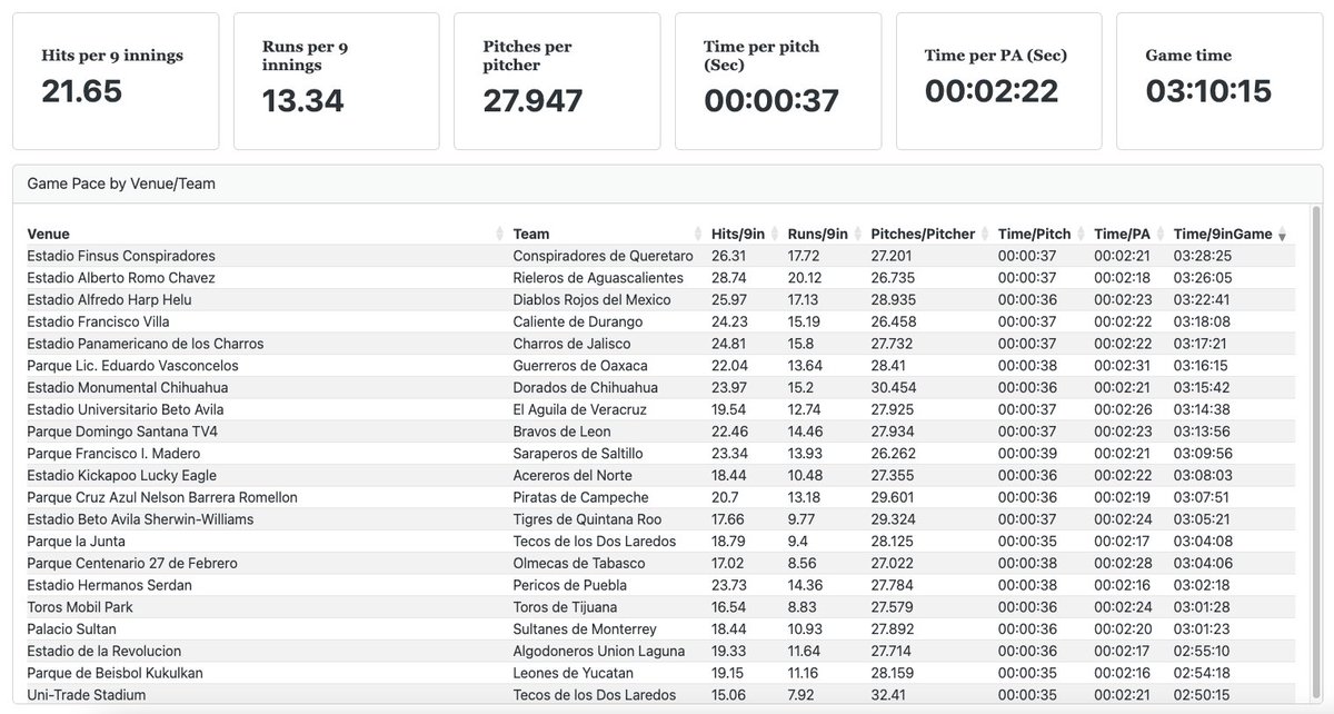 La intención de hacer los juegos mas ágiles en la <a href="/LigaMexBeis/">Liga Mexicana de Beisbol</a> se está esfumando, el promedio actual de duración es de 3 horas con 10 minutos, se están conectando mas de 21 hits y anotando más de 13 carreras por juego (9 entradas)