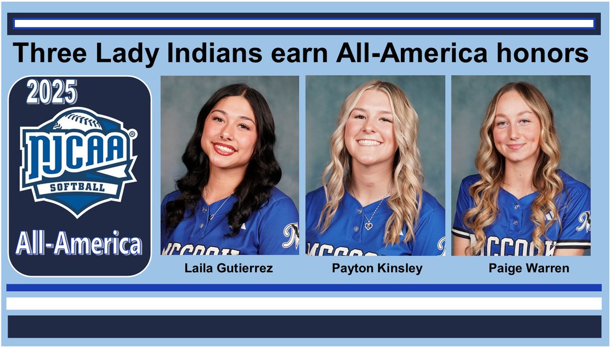 Three MCC softball players have been selected to the 2025 NJCAA D1 All-America softball team.
Sophomore Laila Gutierrez was named second-team All-American while freshmen Payton Kinsley and Paige Warren were picked for the third team.
mccookcc.prestosports.com/sports/sball/2…