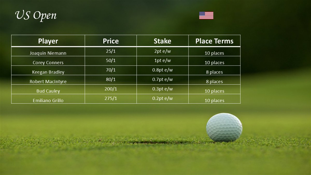 Here we go then! Major number 3 of the year, after repeatedly telling myself to only consider the top of the board for majors, I've ignored it again. So follow these at your own peril! #usopengolf #golfbetting #golfbets #golftips #golfpicks