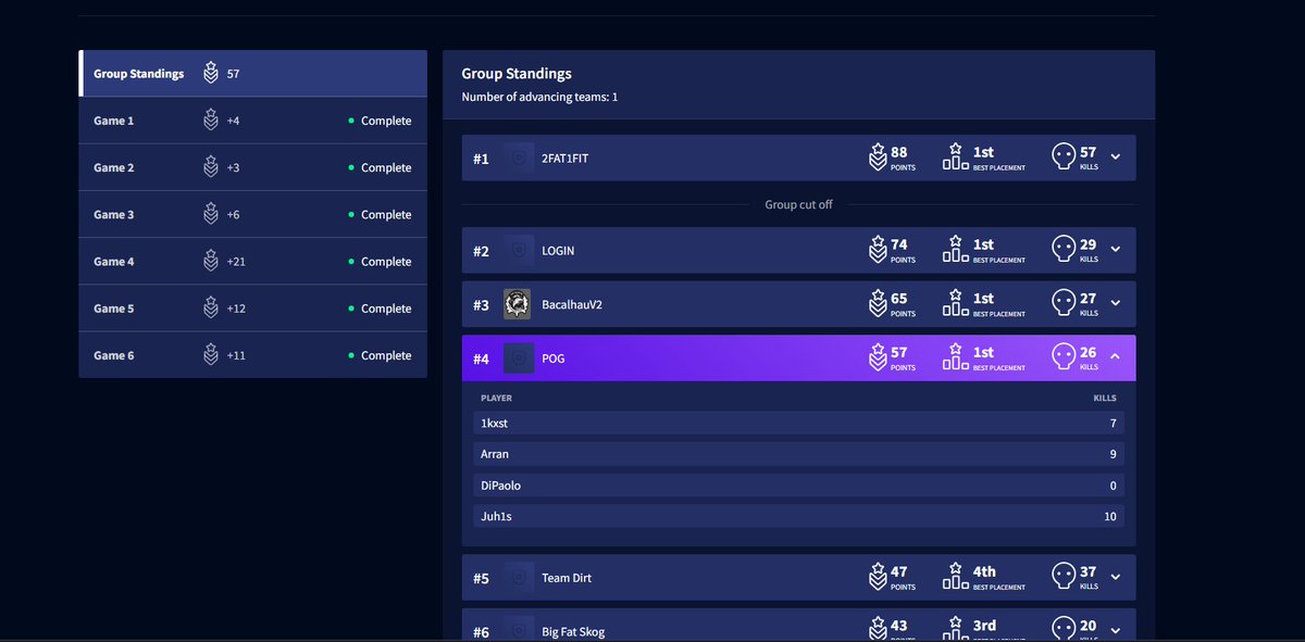 Back to back 4th place in CC finals, had a 44 point SP but ED got inted &amp; played bad. Pro League Qualifier grind starts now🫡