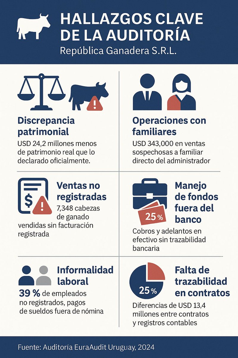 🚨 Quedó demostrado: República Ganadera fue una estafa. Patrimonio inflado, animales “fantasma”, ventas por fuera y dinero que fue a parar a familiares.

Millones robados y damnificados estafados. Esto es lavado de activos y fraude.
#NosRobaron #Estafa #RepúblicaGanadera #Lavado