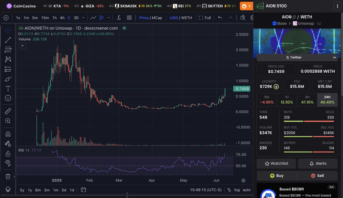 $AION 50%+ today and it's up 4x since the beginning of June.

The <a href="/Playinfgames/">Infinite Games | Subnet 6</a> team continues to build and improve token fundamentals. Only a matter of time until this is back at all-time highs. 

Emerging technologies..
Prediction Markets x Artificial Intelligence x Crypto