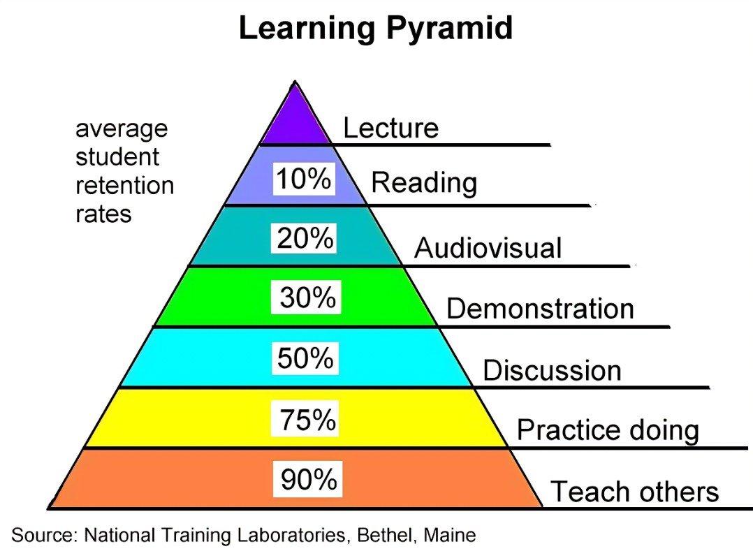 Proof of concept: This pyramid, with it's far-too-perfect percentages, was shared with me by a PhD during my teaching program