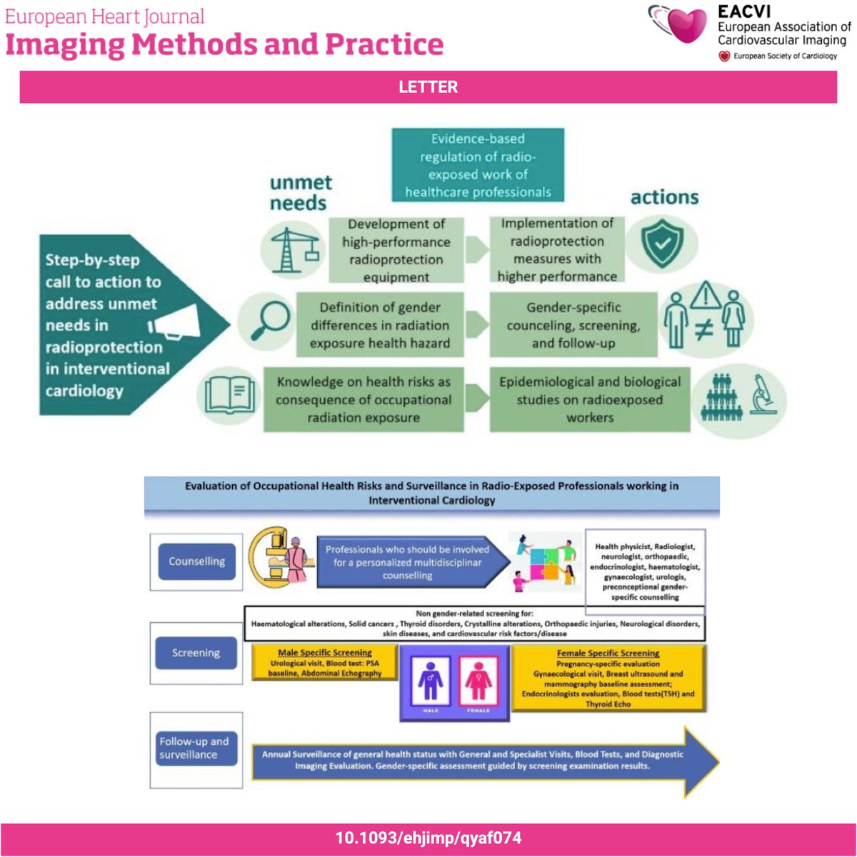 #EHJIMP ☢️ Gaps remain in research on radio-exposure risk in interventional cardiology and the impact of gender-specific radiation-induced diseases 📣 This step-by-step call to action urges progress toward gender equity in CV imaging 📄 Read the letter 👉 doi.org/10.1093/ehjimp…