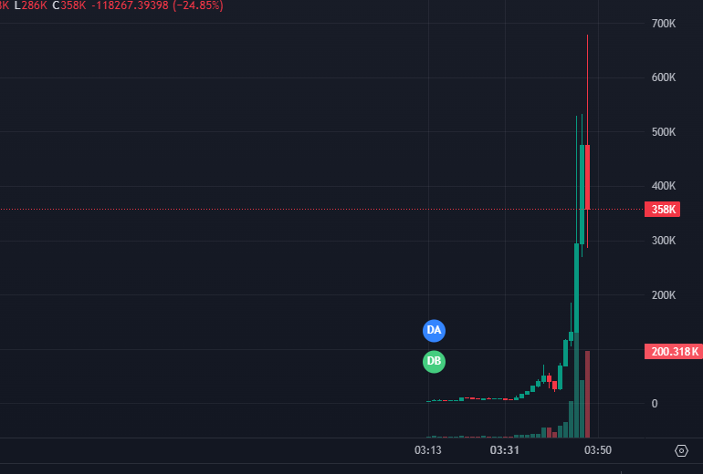 xforesight4life's tweet photo. 🐱💨🔥 Verse Mascot | $Versy is going parabolic!
💥#Versy $32.5k → $468.3k 💎 14x gains!
🎯 CA: Edus6T9A1LcTNjZQsf2EohLiPFfxGwbYUj6uE8Efpump
The question is: Will you FOMO in or let it fly past you? 🚀
🔜 ALERT at: https://t.co/gsnbCBH02A
#SolanaNFTs #Solana #MemeCoin https://t.co/x5Bh3pZ0f6