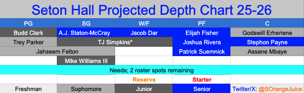 SOrangeJuice's tweet image. Seton Hall 2025-26 projected depth chart (v6):
With two roster spots remaining, greatest needs remain a starting PF and 3PT shooter.
While Suemnick adds front court depth, an impact 4, even an undersized one, would move Elijah Fisher out of the default role of starting PF.