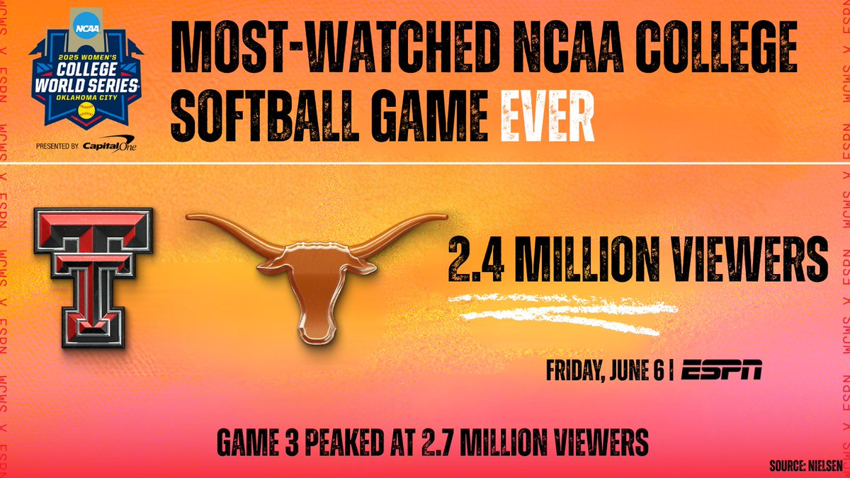 ESPN PR (@espnpr) on Twitter photo Game 3 of the 2025 #WCWS Champ Series was the MOST-WATCHED <a href="/NCAASoftball/">NCAA Softball</a> game EVER 🙌
Complete '25 WCWS viewership coming Tuesday Game 3 of the 2025 #WCWS Champ Series was the MOST-WATCHED <a href="/NCAASoftball/">NCAA Softball</a> game EVER 🙌
Complete '25 WCWS viewership coming Tuesday