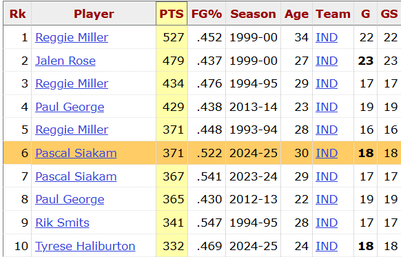 Jim Miloch (@podoffame) on Twitter photo Pascal Siakam has 371 points so far this postseason. That currently puts him tied with 1994 Reggie Miller for the 5th most points in Indiana Pacers history in a single postseason.
Siakam could finish as high as 2nd on this list by the time the NBA Finals are over. Pascal Siakam has 371 points so far this postseason. That currently puts him tied with 1994 Reggie Miller for the 5th most points in Indiana Pacers history in a single postseason.
Siakam could finish as high as 2nd on this list by the time the NBA Finals are over.