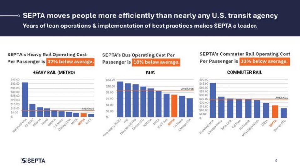 Scott Sauer said it and the evidence bares it out: SEPTA is one of the most efficient transit agencies in the country despite underfunding both locally and at the state level. What Harrisburg republicans should be asking is how Philly Dems will help grow app.criticalmention.com/app/#/clip/pub…