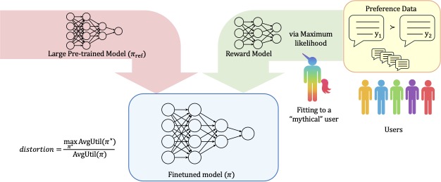 nhaghtal's tweet image. RLHF fine-tunes to a “mythical user” via aggregated feedback—but what if that user represents no one?
Excited to share a new paper with @paulgoelz and @KunheYang “Distortion of AI Alignment: Does Preference Optimization Optimize for Preferences?”
#AIAlignment #PluralisticAI #LLMs
