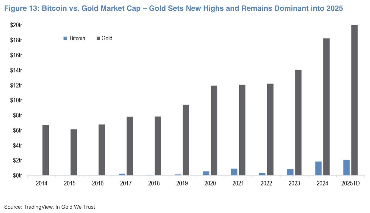 If financial investments continue to go digital and #Bitcoin is seen as the  digital version of #Gold, then Bitcoin still has significant upside  potential compared to traditional Gold.