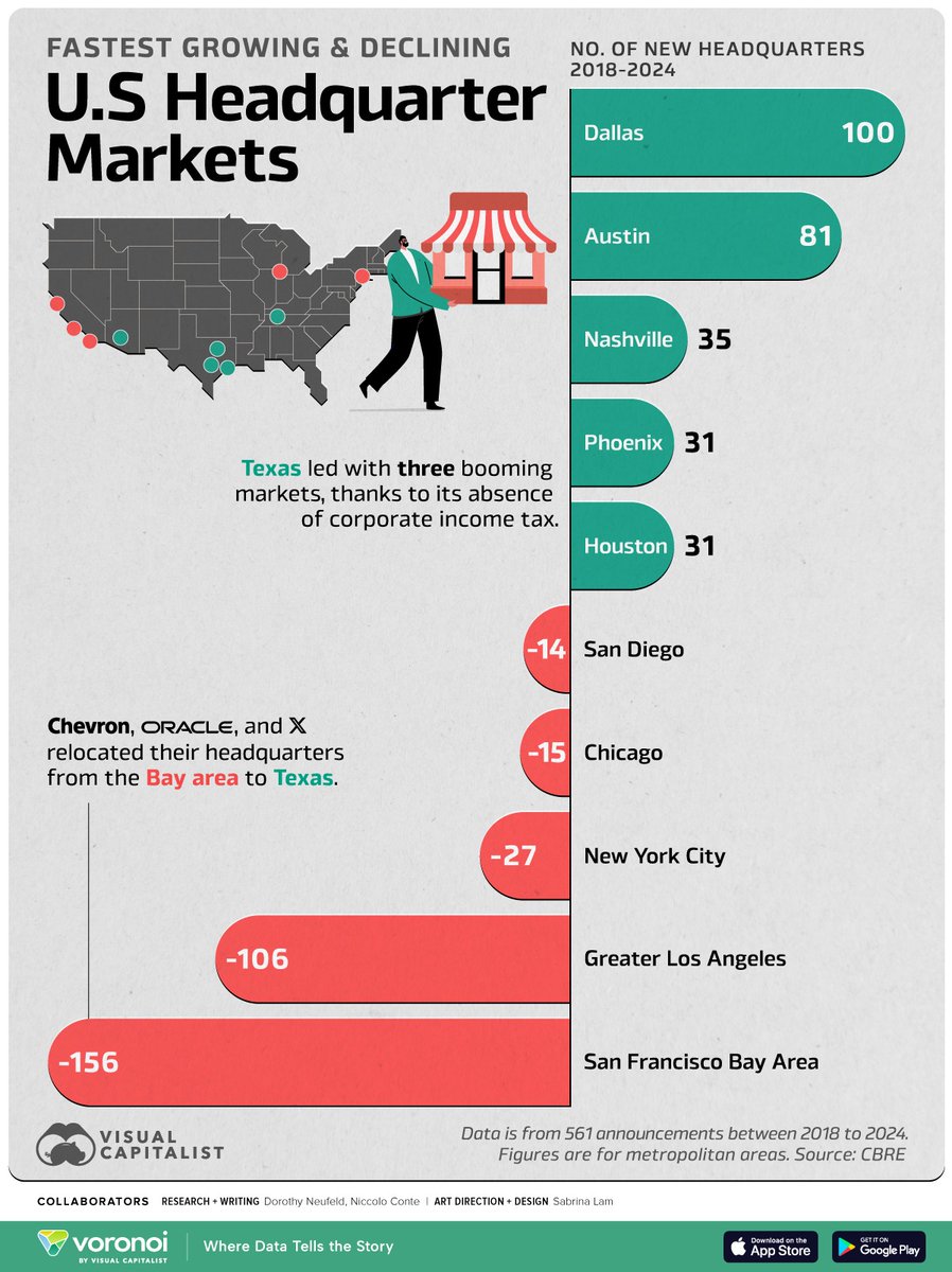 Charted: The U.S. Cities Gaining and Losing Corporate HQs 🏬

visualcapitalist.com/americas-faste…