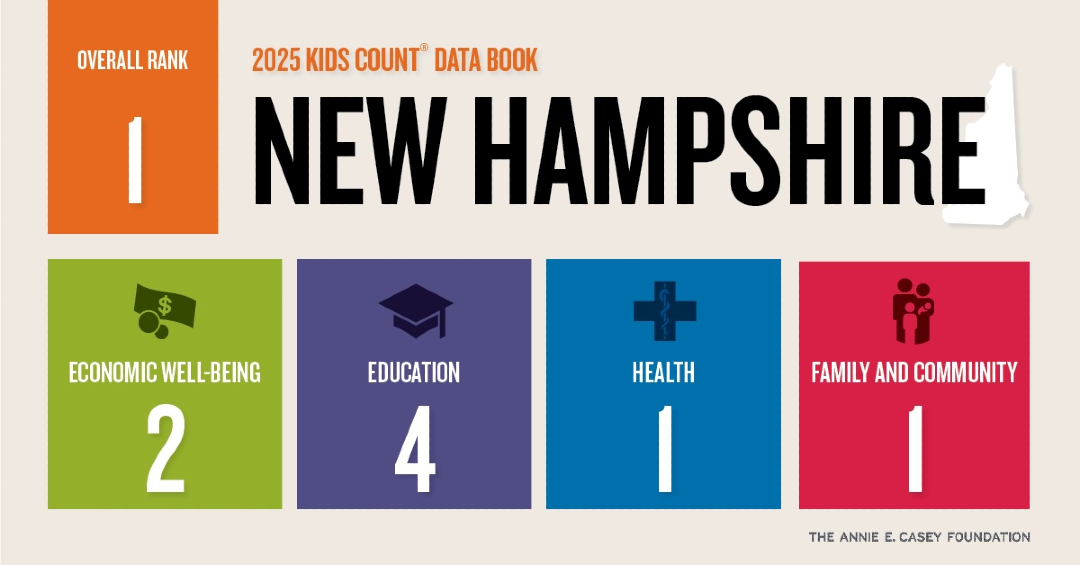 What does the data say about child well-being in New Hampshire? Download the @annieecaseyfdn’s 2025 KIDS COUNT® Data Book to see where progress is happening — and where there’s more work to do. bit.ly/25DataBook-BS