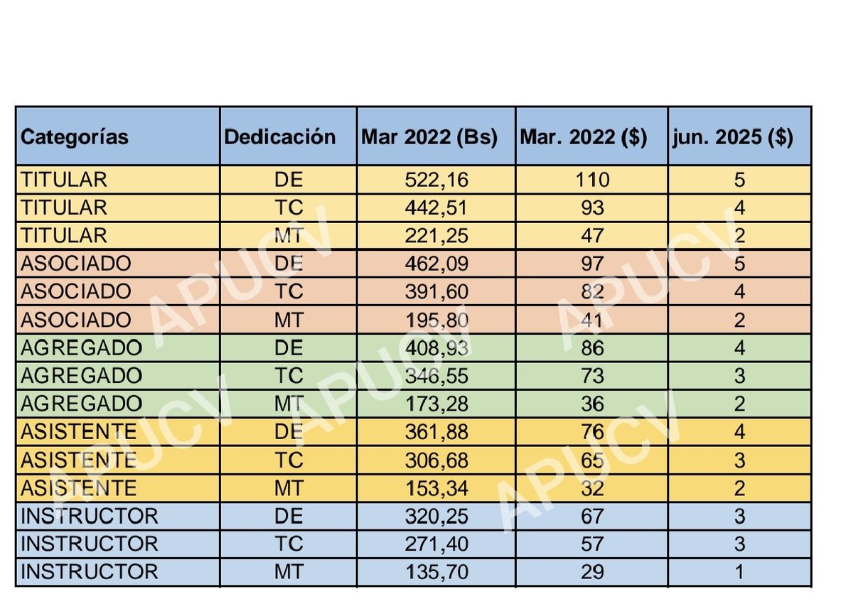 Tabla salarial #ProfesUniVe al #09Jun de 2025, con base en ella se calculan: prestaciones sociales, bonos vacacionales, aportes a las cajas de ahorro, primas y demás beneficios. Entre el primer y ultimo escalafón a DE , la diferencia es 3 USD, pierde valor la carrera académica.