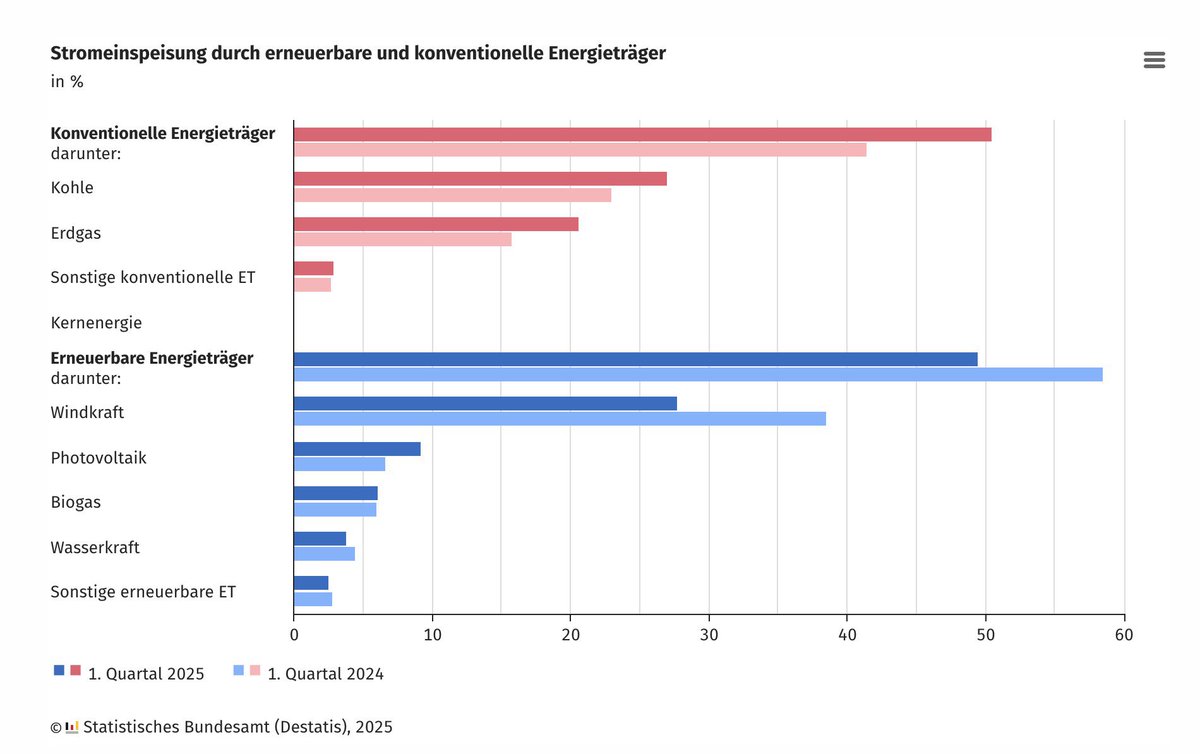 AvvocatoAtomico's tweet photo. La Germania è arrivata ad avere 173 GW di potenza rinnovabile intermittente installata.
Nonostante questo, nel primo quadrimestre 2025 la prima fonte è stata il carbone, mentre la produzione eolica è crollata.
Come è possibile?
Semplice: c’è stato meno vento. https://t.co/Gvx72OeQYn