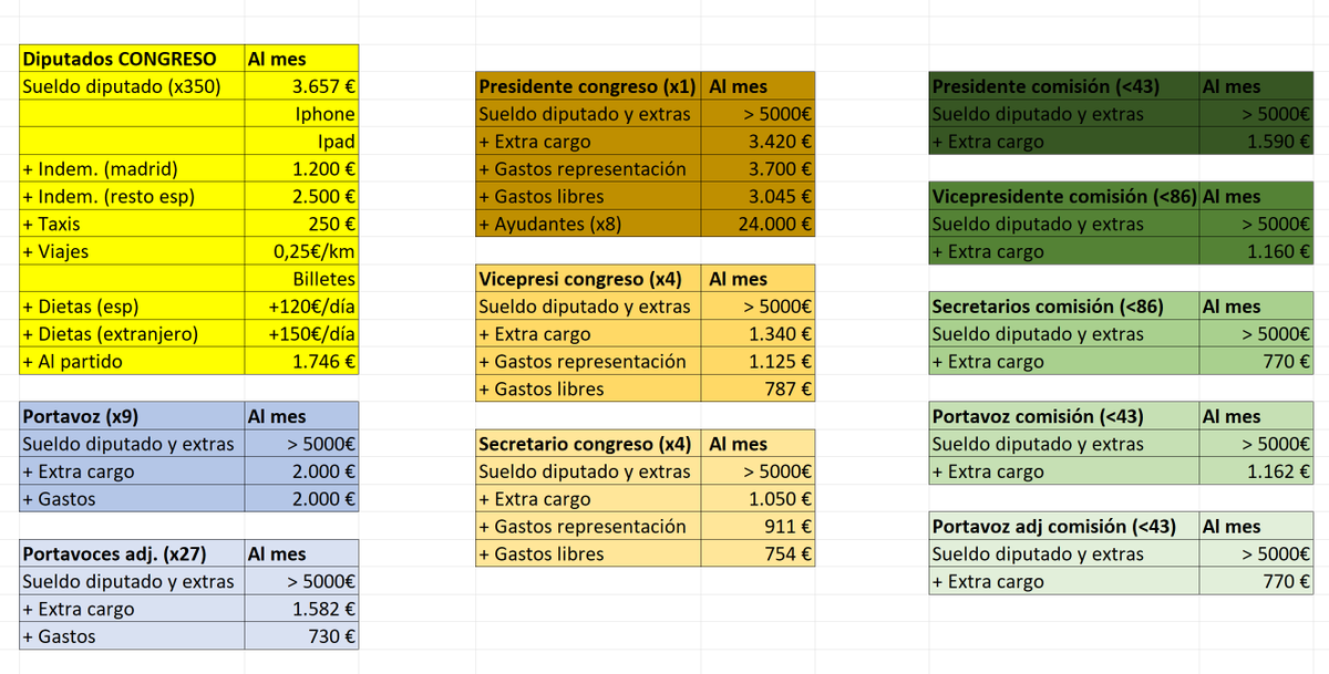 En unas semanitas sacaré una serie to wuapens para que veais lo que cobran nuestro políticos :) 
Un adelanto sobre el congreso, y ya os aviso que es solo la punta del iceberg. 
Alguien se anima a montar un partido ilustrado?