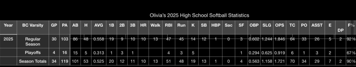 Olivia Dolan (@oliviadolan2026) on Twitter photo 2025 season in the books!
Couldn’t be more proud of this team and everything we accomplished together. We fought hard, had each other’s backs, and made this season one to remember. I will miss these seniors like crazy! Go BC! 🧡🖤
<a href="/ByronCenterPS/">Byron Center Public Schools</a>
Here are my stats: 2025 season in the books!
Couldn’t be more proud of this team and everything we accomplished together. We fought hard, had each other’s backs, and made this season one to remember. I will miss these seniors like crazy! Go BC! 🧡🖤
<a href="/ByronCenterPS/">Byron Center Public Schools</a>
Here are my stats: