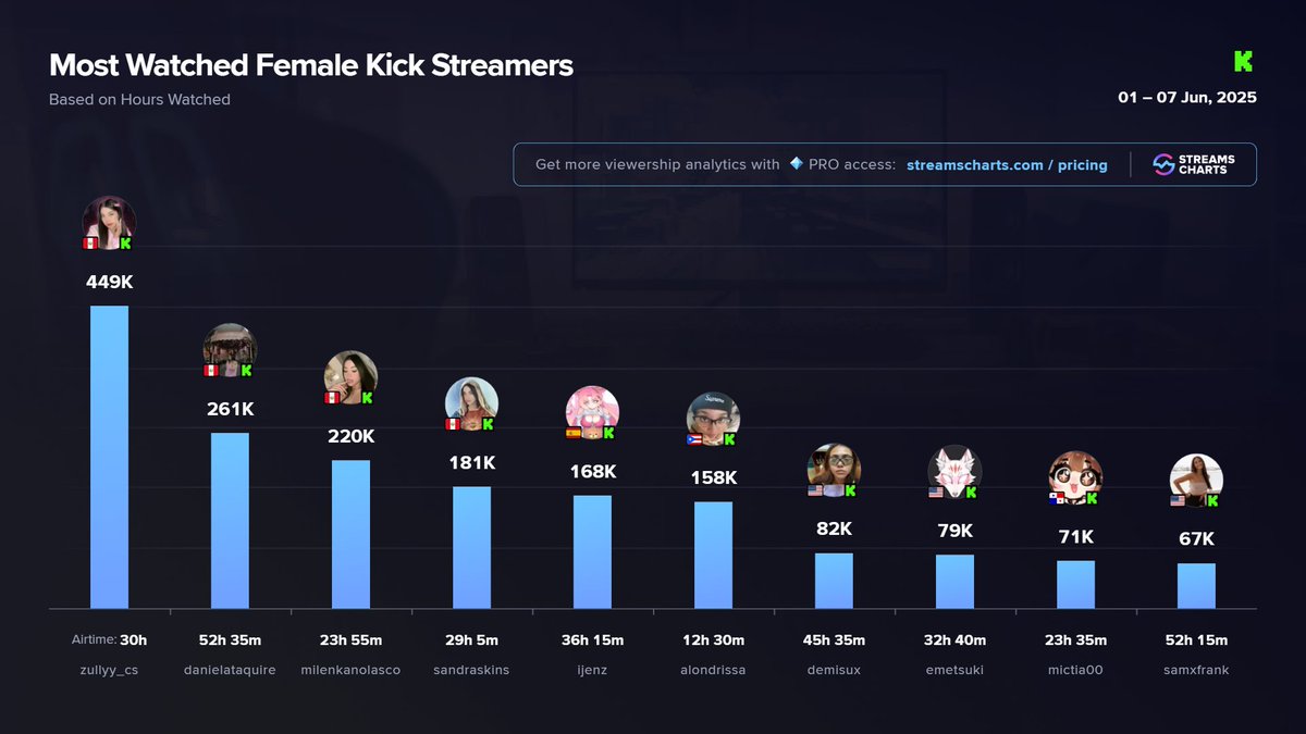 💚 TOP Female #KICK streamers - 1st week of June

1️⃣ <a href="/zully_tupro/">ZULLY_CS</a> 
2️⃣ danielataquire
3️⃣ <a href="/Milenkanolasc0/">Milenka Nolasco 🐩💗</a> 
4️⃣ <a href="/sandraskins/">Sandraskins</a> 
5️⃣ <a href="/IIJenz/">IJenz🧸</a> 
6️⃣ <a href="/alondrisaa/">alo</a> 
7️⃣ <a href="/demisxxual/">demisux</a> 
8️⃣ <a href="/EmetSuki/">EmetSuki</a> 
9️⃣ <a href="/Mictia00/">Micti</a> 
🔟 <a href="/samxfrank/">Sam Frank✰</a> 

More <a href="/KickStreaming/">KICK</a> channels
➡️ streamscharts.com/channels?platf…
