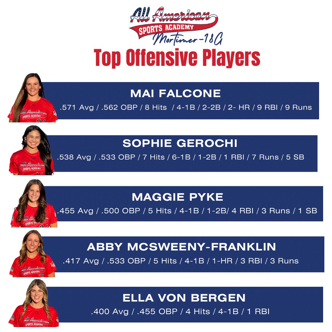 Here are our top offensive performers from Zoom into June. Way to ball ladies ❤️💙🇺🇸