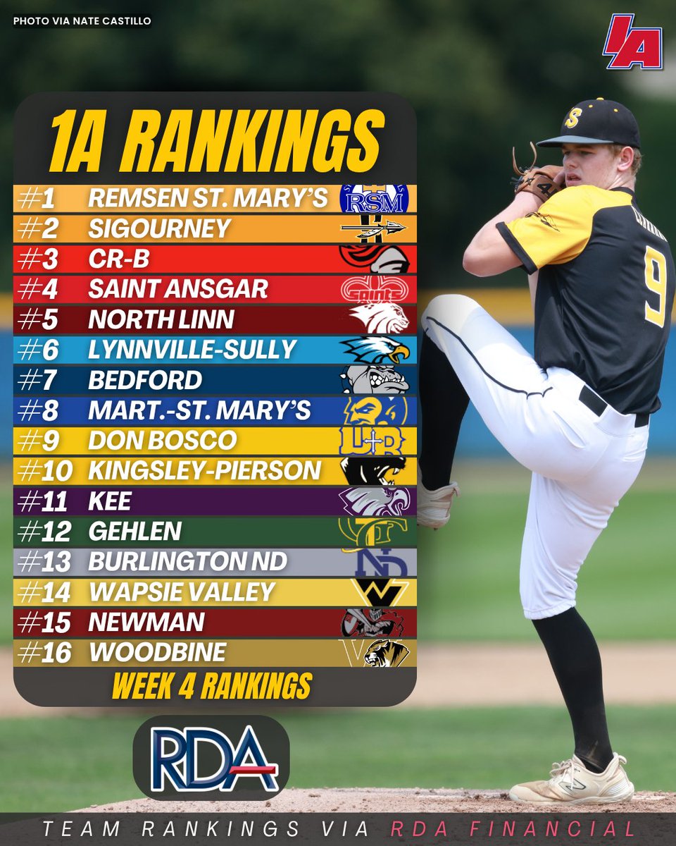 IAbaseball (@iabaseball1) on Twitter photo 🚨 🆕 CLASS 1⃣🅰️ IABASEBALL POLL 🚨
Powered by <a href="/RDAFinance/">RDA FinancialNetwork</a>
#IAbaseball X #iahsbsb 🚨 🆕 CLASS 1⃣🅰️ IABASEBALL POLL 🚨
Powered by <a href="/RDAFinance/">RDA FinancialNetwork</a>
#IAbaseball X #iahsbsb