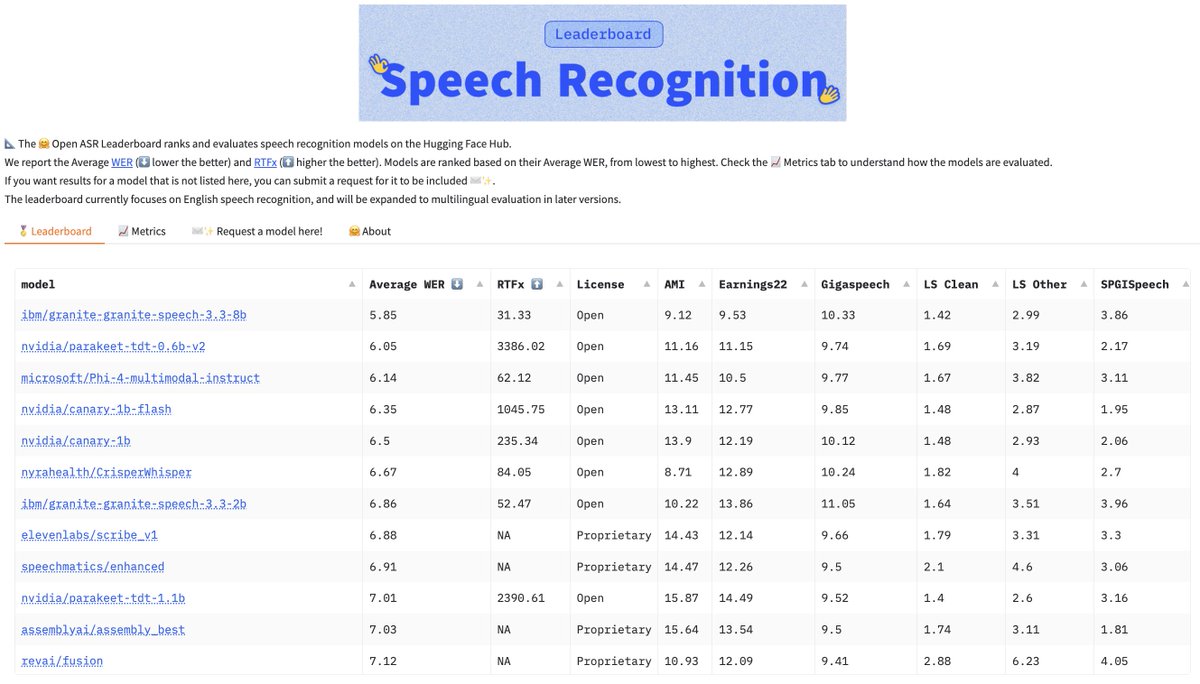 Feels good to be at the top of a leaderboard :)