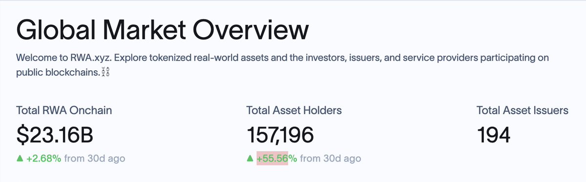 We <a href="/NestCredit/">Nest</a> increased number of #RWA holders globally by 55% since we launched <a href="/plumenetwork/">Plume - RWAfi Chain</a> 

GM to new users.